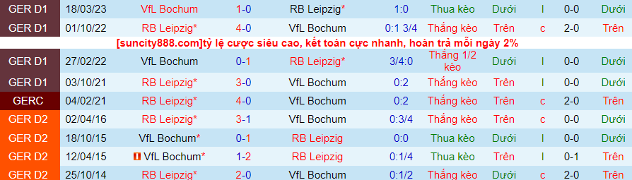 Nhận định Leipzig vs Bochum, vòng 7 Bundesliga 20h30 ngày 7/10/2023 - Ảnh 2