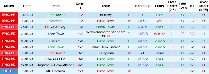 Nhận định Luton Town vs Tottenham, vòng 8 Ngoại hạng Anh 18h30 ngày 7/10 - Ảnh 1