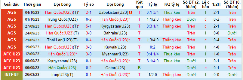 Nhận định U23 Hàn Quốc vs U23 Nhật Bản, chung kết ASIAD 19h00 ngày 7/10 - Ảnh 1