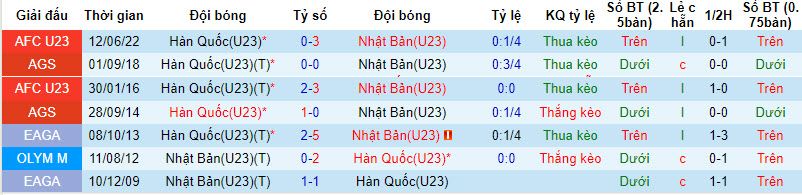 Nhận định U23 Hàn Quốc vs U23 Nhật Bản, chung kết ASIAD 19h00 ngày 7/10 - Ảnh 3