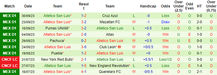 Nhận định Club Tijuana vs Atletico San Luis, vòng 12 VĐQG Mexico 10h00 ngày 9/10 - Ảnh 2