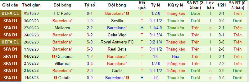 Nhận định Granada vs Barcelona, vòng 9 La Liga 2h00 ngày 9/10 - Ảnh 2