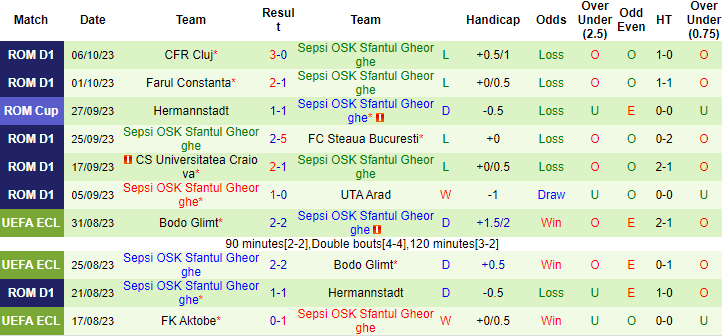 Nhận định Universitatea Cluj vs Sepsi OSK, vòng 12 VĐQG Romania 1h00 ngày 10/10 - Ảnh 2