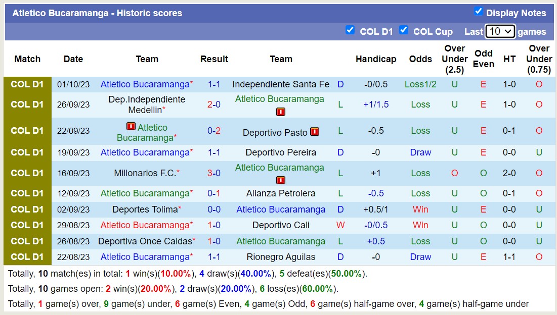 Nhận định Alianza Petrolera vs Atletico Bucaramanga, vòng 16 giải VĐQG Colombia 8h00 ngày 11/10 - Ảnh 2