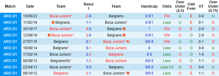 Nhận định Belgrano vs Boca Juniors, vòng 8 giải VĐQG Argentina 6h00 ngày 11/10 - Ảnh 3