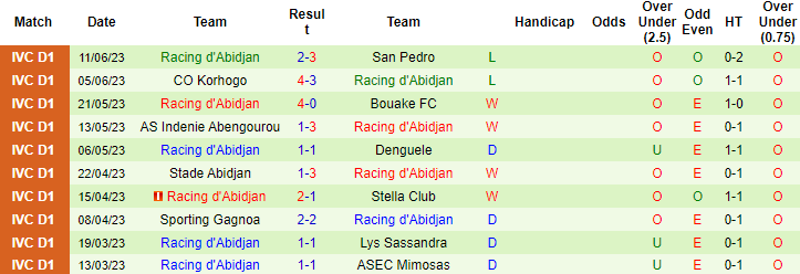 Nhận định Lys Sassandra vs Racing d'Abidjan, giải Ngoại hạng Bờ Biển Ngà 23h00 ngày 10/10 - Ảnh 2