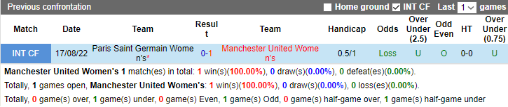 Nhận định Nữ MU vs Nữ PSG, vòng loại Cúp nữ châu Âu 2h00 ngày 11/10 - Ảnh 3