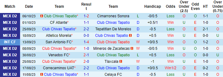 Nhận định Club Chivas Tapatio vs Leones Negros, vòng 13 giải hạng 2 Mexico 8h05 ngày 12/10 - Ảnh 1