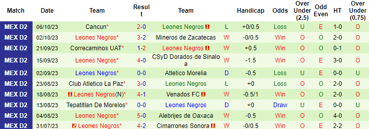 Nhận định Club Chivas Tapatio vs Leones Negros, vòng 13 giải hạng 2 Mexico 8h05 ngày 12/10 - Ảnh 2