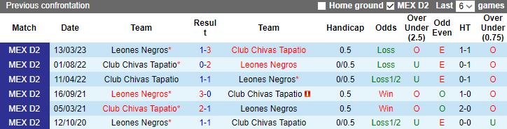 Nhận định Club Chivas Tapatio vs Leones Negros, vòng 13 giải hạng 2 Mexico 8h05 ngày 12/10 - Ảnh 3