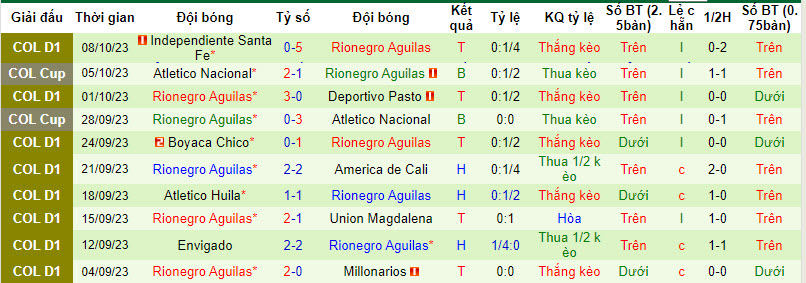 Nhận định Deportivo Pereira vs Rionegro Aguilas, vòng 8 giải VĐQG Colombia 8h30 ngày 12/10 - Ảnh 2