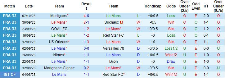 Nhận định Le Mans vs FC Rouen, vòng 10 giải hạng 3 Pháp 0h30 ngày 12/10 - Ảnh 1