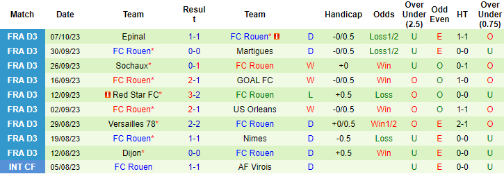 Nhận định Le Mans vs FC Rouen, vòng 10 giải hạng 3 Pháp 0h30 ngày 12/10 - Ảnh 2