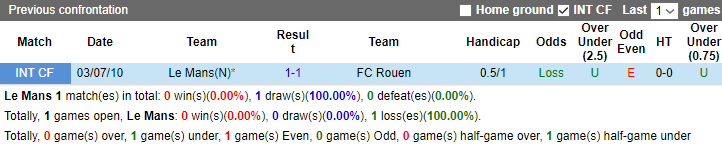 Nhận định Le Mans vs FC Rouen, vòng 10 giải hạng 3 Pháp 0h30 ngày 12/10 - Ảnh 3