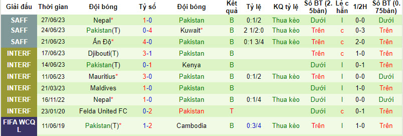 Nhận định Campuchia vs Pakistan, giải Vòng loại World Cup kv châu Á 19h00 ngày 12/10 - Ảnh 2