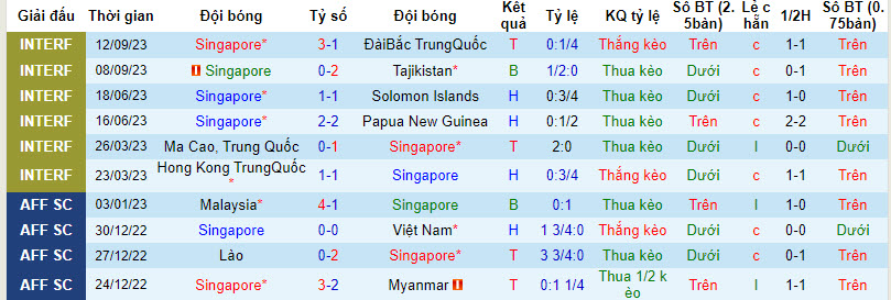 Nhận định Singapore vs Đảo Guam, giải Vòng loại World Cup kv châu Á 18h30 ngày 12/10 - Ảnh 1