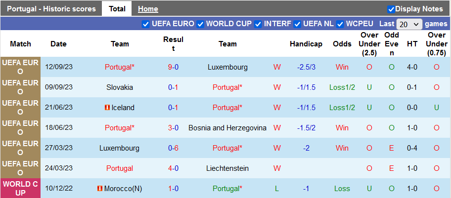 Nhận định Bồ Đào Nha vs Slovakia, Vòng loại EURO 2024 1h45 ngày 14/10 - Ảnh 1
