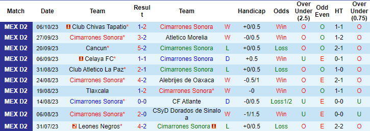 Nhận định Cimarrones Sonora vs Correcaminos UAT, vòng 13 giải hạng 2 Mexico 10h05 ngày 14/10 - Ảnh 1