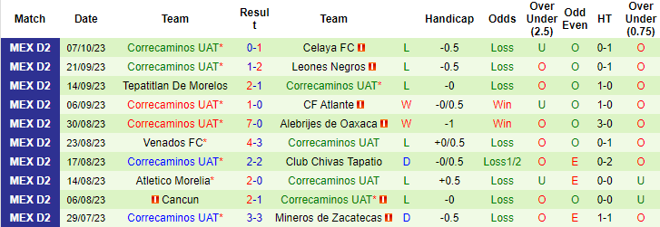 Nhận định Cimarrones Sonora vs Correcaminos UAT, vòng 13 giải hạng 2 Mexico 10h05 ngày 14/10 - Ảnh 2