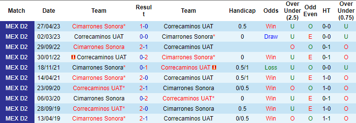 Nhận định Cimarrones Sonora vs Correcaminos UAT, vòng 13 giải hạng 2 Mexico 10h05 ngày 14/10 - Ảnh 3
