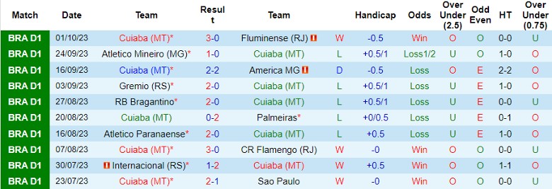 Nhận định Cuiaba vs Cruzeiro, vòng 26 giải VĐQG Brazil 7h00 ngày 15/10 - Ảnh 1