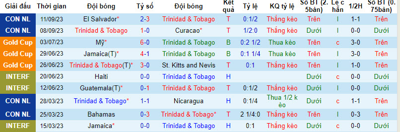 Nhận định Trinidad & Tobago vs Guatemala, Giải các Quốc gia Bắc, Trung Mỹ và Caribe 8h00 ngày 14/10 - Ảnh 1