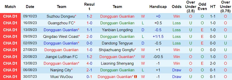 Nhận định Dongguan Guanlian vs Sichuan Jiuniu, giải Hạng Nhất Trung Quốc 18h30 ngày 15/10 - Ảnh 1
