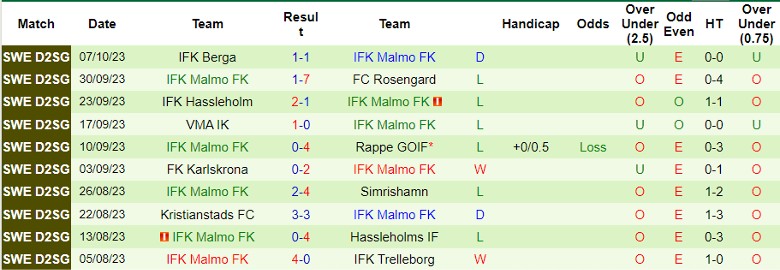 Nhận định Osterlen FF vs IFK Malmo FK, giải Hạng Hai Thụy Điển 18h00 ngày 15/10 - Ảnh 2