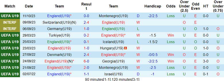 Nhận định U19 Anh vs U19 Wales, Bảng L vòng loại U19 châu Âu 20h00 ngày 14/10 - Ảnh 1
