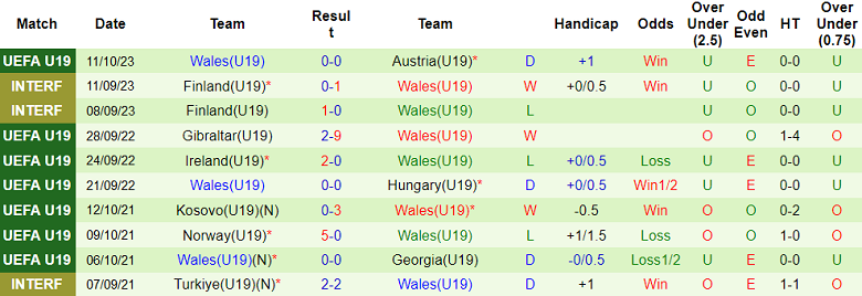 Nhận định U19 Anh vs U19 Wales, Bảng L vòng loại U19 châu Âu 20h00 ngày 14/10 - Ảnh 2