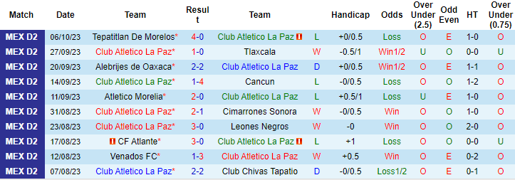 Nhận định La Paz vs Mineros de Zacatecas, vòng 13 giải hạng 2 Mexico 10h05 ngày 16/10 - Ảnh 1