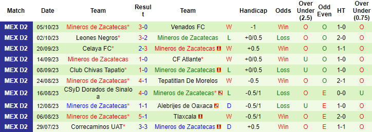 Nhận định La Paz vs Mineros de Zacatecas, vòng 13 giải hạng 2 Mexico 10h05 ngày 16/10 - Ảnh 2