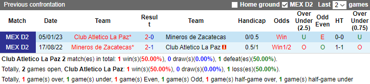 Nhận định La Paz vs Mineros de Zacatecas, vòng 13 giải hạng 2 Mexico 10h05 ngày 16/10 - Ảnh 3