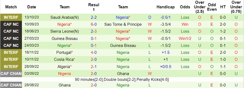 Nhận định Mozambique vs Nigeria, giao hữu quốc tế 22h00 ngày 16/10 - Ảnh 2