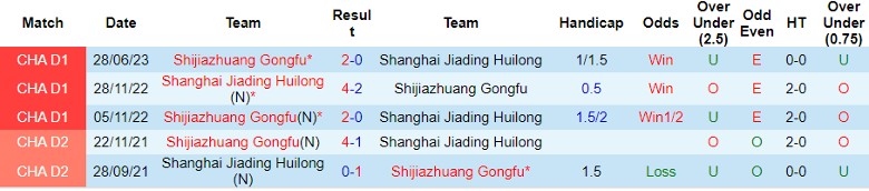 Nhận định Shanghai Jiading Huilong vs Shijiazhuang Gongfu, giải Hạng Nhất Trung Quốc 18h30 ngày 15/10 - Ảnh 4