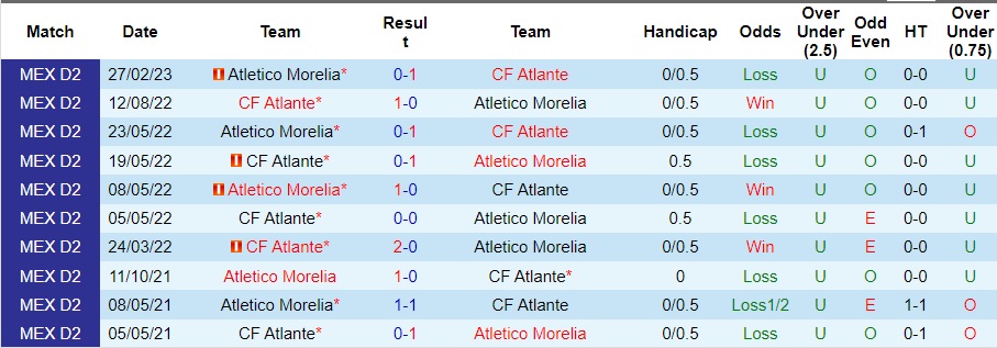 Nhận định Atletico Morelia vs Atlante, vòng 12 Hạng Hai Mexico 08h05 ngày 16/10/2023  - Ảnh 1
