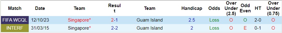 Nhận định Guam Island vs Singapore, Vòng loại World Cup 2026 11h45 ngày 17/10/2023  - Ảnh 1