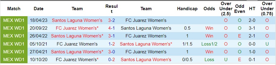 Nhận định Nữ Santos Laguna vs Nữ Juarez, vòng 15 giải VĐQG nữ Mexico 10h10 ngày 17/10/2023  - Ảnh 1