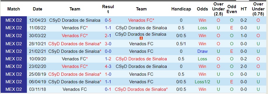 Nhận định Venados vs CSyD Dorados de Sinaloa, vòng 12 Hạng Hai Mexico 08h05 ngày 16/10/2023  - Ảnh 1