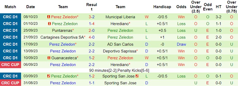 Nhận định Alajuelense vs Perez Zeledon, giải VĐQG Costa Rica 9h00 ngày 19/10 - Ảnh 2