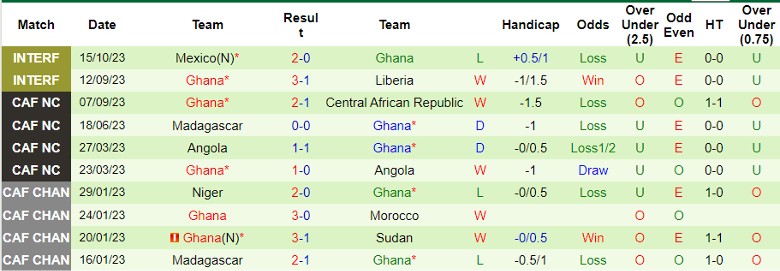 Nhận định Mỹ vs Ghana, giao hữu quốc tế 7h30 ngày 18/10 - Ảnh 2