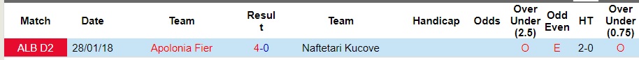 Nhận định Apolonia Fier vs Naftetari Kucove, Cúp quốc gia Albania 19h00 ngày 18/10/2023  - Ảnh 1