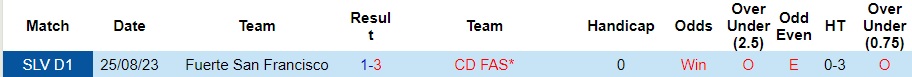 Nhận định CD FAS vs Fuerte San Francisco, vòng 13 VĐQG El Salvador 08h00 ngày 20/10/2023  - Ảnh 1