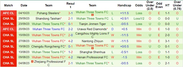 Nhận định Dalian Pro vs Wuhan Three Towns FC, vòng 28 giải Ngoại hạng Trung Quốc 14h30 ngày 20/10 - Ảnh 2