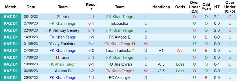 Nhận định FK Khan Tengri vs Kyran Shymkent, vòng 28 giải Hạng Nhất Kazakhstan 16h00 ngày 20/10 - Ảnh 1