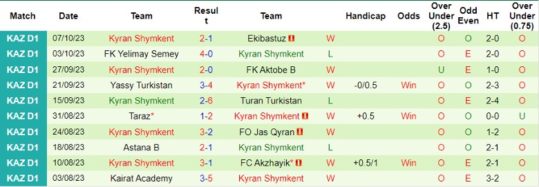 Nhận định FK Khan Tengri vs Kyran Shymkent, vòng 28 giải Hạng Nhất Kazakhstan 16h00 ngày 20/10 - Ảnh 2