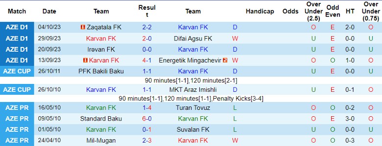Nhận định Karvan FK vs FK MOIK Baku, vòng 5 giải Hạng Nhất Azerbaijan 18h30 ngày 19/10 - Ảnh 1