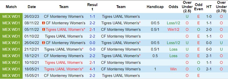 Nhận định Nữ Tigres UANL vs Nữ CF Monterrey, vòng 16 giải Nữ VĐQG Mexico 10h06 ngày 20/10 - Ảnh 3