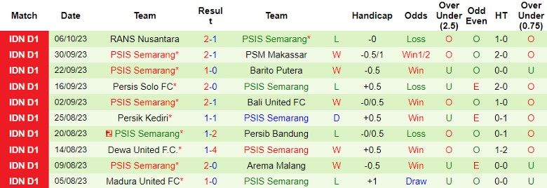 Nhận định Persikabo 1973 vs PSIS Semarang, vòng 16 giải VĐQG Indonseia 15h00 ngày 20/10 - Ảnh 2
