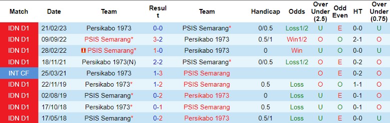 Nhận định Persikabo 1973 vs PSIS Semarang, vòng 16 giải VĐQG Indonseia 15h00 ngày 20/10 - Ảnh 3